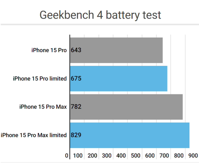 汝阳apple维修站iPhone15Pro的ProMotion高刷功能耗电吗