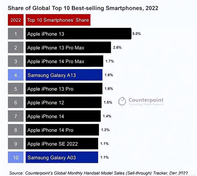 汝阳苹果维修分享:为什么iPhone14的销量不如iPhone13? 