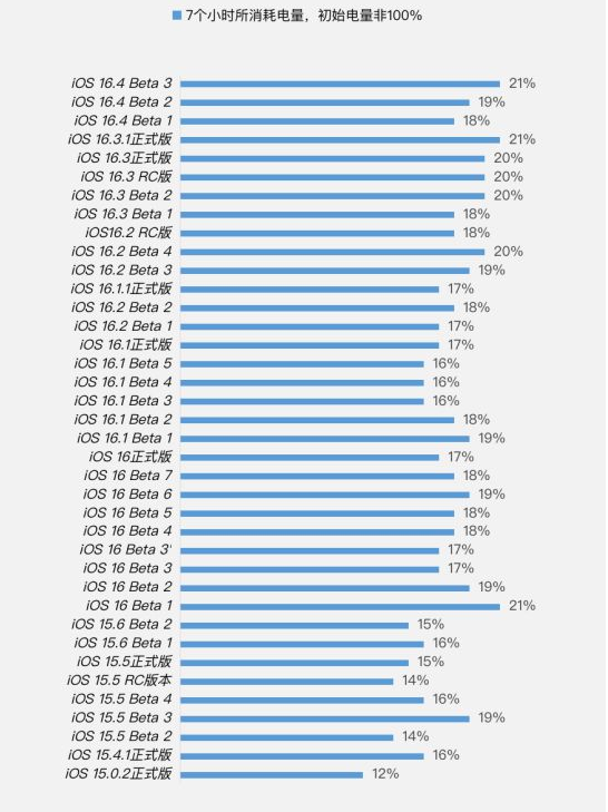 汝阳苹果手机维修分享iOS 16.4 Beta 3续航跑分等测试结果汇总 
