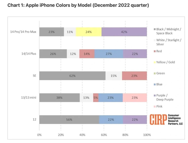 汝阳苹果维修网点分享：美国用户最喜欢什么颜色的iPhone 14？ 