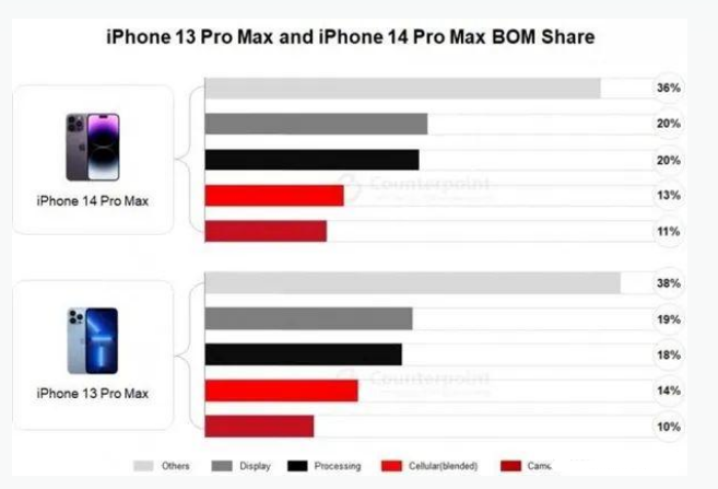 汝阳苹果手机维修分享iPhone 14 Pro的成本和利润 