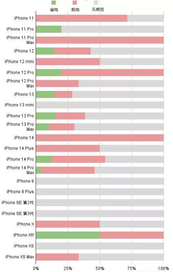 汝阳苹果手机维修分享iOS16.2太耗电怎么办？iOS16.2续航不好可以降级吗？ 