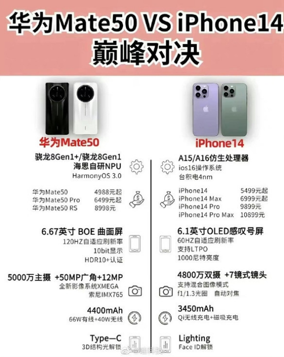 汝阳苹果14维修分享iPhone14和华为mate50，应该怎么选 