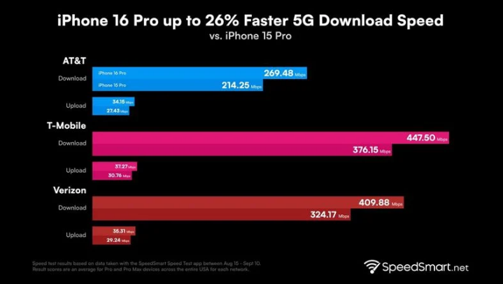 汝阳苹果手机维修分享iPhone 16 Pro 系列的 5G 速度 