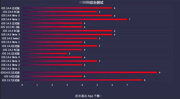 汝阳苹果手机维修分享iOS14.5beta1续航怎么样 