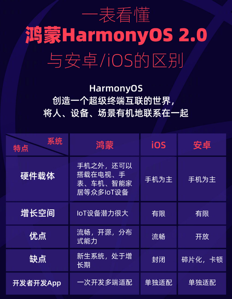汝阳苹果手机维修分享华为鸿蒙 OS 与安卓以及 iOS 都有什么区别 