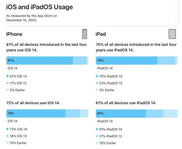 汝阳苹果手机维修分享有多少用户更新了 iOS 14 