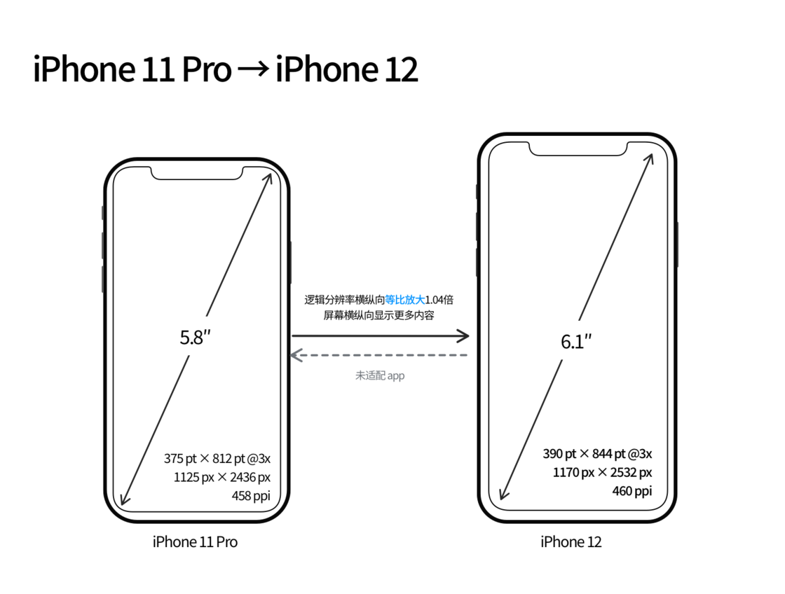 汝阳苹果手机维修分享iPhone 12 mini 和 iPhone 12 Pro 的尺寸变化会改变显示内容吗 